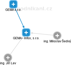 GEMA - Infos, s.r.o. - náhled vizuálního zobrazení vztahů obchodního rejstříku