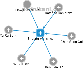 Shuang Wei s.r.o. - náhled vizuálního zobrazení vztahů obchodního rejstříku