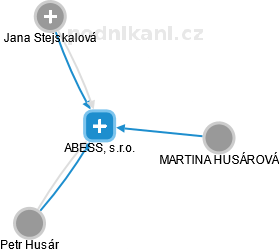 ABESS, s.r.o. - náhled vizuálního zobrazení vztahů obchodního rejstříku