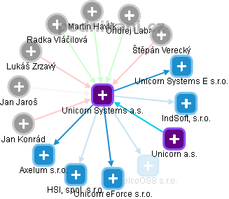 Unicorn Systems a.s. - náhled vizuálního zobrazení vztahů obchodního rejstříku