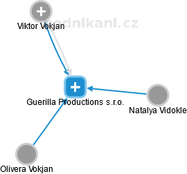 Guerilla Productions s.r.o. - náhled vizuálního zobrazení vztahů obchodního rejstříku