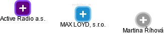 MAX LOYD, s.r.o. - náhled vizuálního zobrazení vztahů obchodního rejstříku