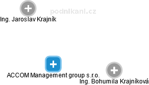 ACCOM Management group s.r.o. - náhled vizuálního zobrazení vztahů obchodního rejstříku