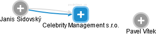 Celebrity Management s.r.o. - náhled vizuálního zobrazení vztahů obchodního rejstříku