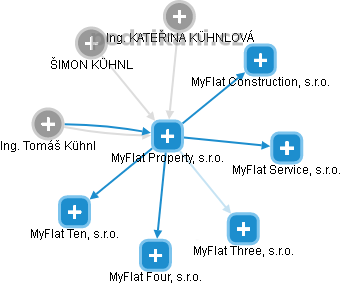 MyFlat Property, s.r.o. - náhled vizuálního zobrazení vztahů obchodního rejstříku