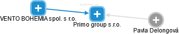 Primo group s.r.o. - náhled vizuálního zobrazení vztahů obchodního rejstříku