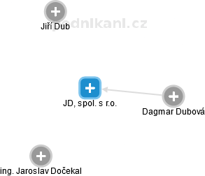 JD, spol. s r.o. - náhled vizuálního zobrazení vztahů obchodního rejstříku