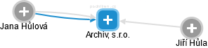 Archiv, s.r.o. - náhled vizuálního zobrazení vztahů obchodního rejstříku