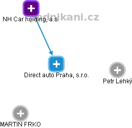 Direct auto Praha, s.r.o. - náhled vizuálního zobrazení vztahů obchodního rejstříku