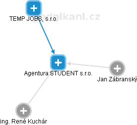 Agentura STUDENT s.r.o. - náhled vizuálního zobrazení vztahů obchodního rejstříku
