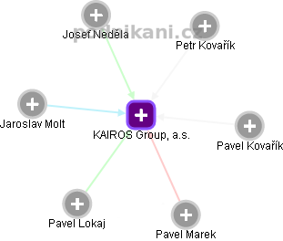 KAIROS Group, a.s. - náhled vizuálního zobrazení vztahů obchodního rejstříku