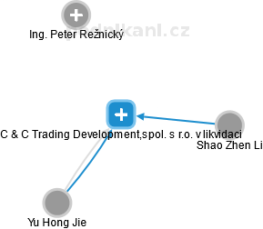 C & C Trading Development,spol. s r.o. v likvidaci - náhled vizuálního zobrazení vztahů obchodního rejstříku