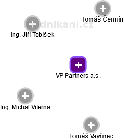 VP Partners a.s. - náhled vizuálního zobrazení vztahů obchodního rejstříku