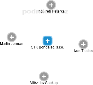 STK Bohdalec, s.r.o. - náhled vizuálního zobrazení vztahů obchodního rejstříku