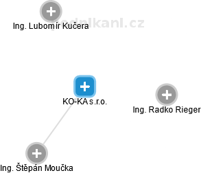 KO-KA s.r.o. - náhled vizuálního zobrazení vztahů obchodního rejstříku