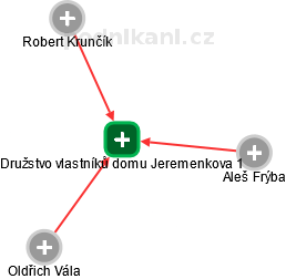 Družstvo vlastníků domu Jeremenkova 1 - náhled vizuálního zobrazení vztahů obchodního rejstříku