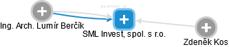 SML Invest, spol. s r.o. - náhled vizuálního zobrazení vztahů obchodního rejstříku