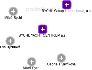 BYCHL YACHT CENTRUM a.s. - náhled vizuálního zobrazení vztahů obchodního rejstříku