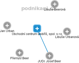 Obchodní centrum Dobříš, spol. s r.o. - náhled vizuálního zobrazení vztahů obchodního rejstříku