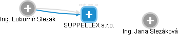 SUPPELLEX s.r.o. - náhled vizuálního zobrazení vztahů obchodního rejstříku