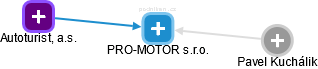 PRO-MOTOR s.r.o. - náhled vizuálního zobrazení vztahů obchodního rejstříku