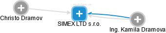SIMEX LTD s.r.o. - náhled vizuálního zobrazení vztahů obchodního rejstříku