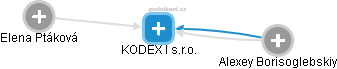 KODEX I s.r.o. - náhled vizuálního zobrazení vztahů obchodního rejstříku