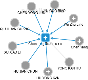 Chun Ling Trade s.r.o. - náhled vizuálního zobrazení vztahů obchodního rejstříku