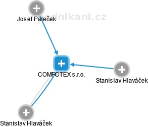 COMFOTEX s.r.o. - náhled vizuálního zobrazení vztahů obchodního rejstříku