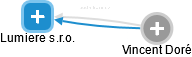 Lumiere s.r.o. - náhled vizuálního zobrazení vztahů obchodního rejstříku