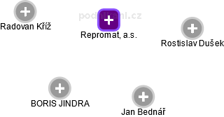 Repromat, a.s. - náhled vizuálního zobrazení vztahů obchodního rejstříku
