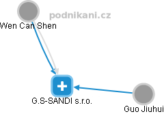 G.S-SANDI s.r.o. - náhled vizuálního zobrazení vztahů obchodního rejstříku