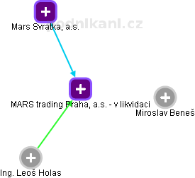 MARS trading Praha, a.s. -  v likvidaci - náhled vizuálního zobrazení vztahů obchodního rejstříku