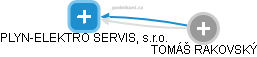 PLYN-ELEKTRO SERVIS, s.r.o. - náhled vizuálního zobrazení vztahů obchodního rejstříku