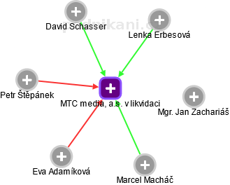 MTC media, a.s. v likvidaci - náhled vizuálního zobrazení vztahů obchodního rejstříku