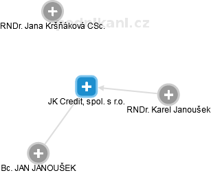 JK Credit, spol. s r.o. - náhled vizuálního zobrazení vztahů obchodního rejstříku