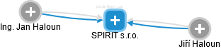 SPIRIT s.r.o. - náhled vizuálního zobrazení vztahů obchodního rejstříku