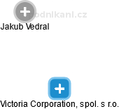 Victoria Corporation, spol. s r.o. - náhled vizuálního zobrazení vztahů obchodního rejstříku