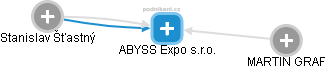 ABYSS Expo s.r.o. - náhled vizuálního zobrazení vztahů obchodního rejstříku