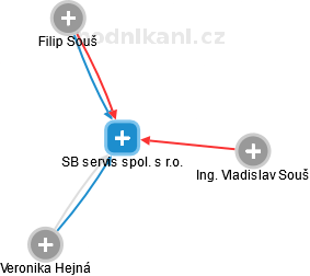 SB servis spol. s r.o. - náhled vizuálního zobrazení vztahů obchodního rejstříku