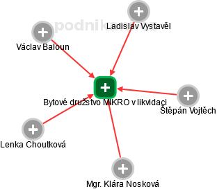 Bytové družstvo MIKRO v likvidaci - náhled vizuálního zobrazení vztahů obchodního rejstříku