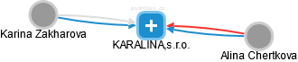 KARALINA,s.r.o. - náhled vizuálního zobrazení vztahů obchodního rejstříku