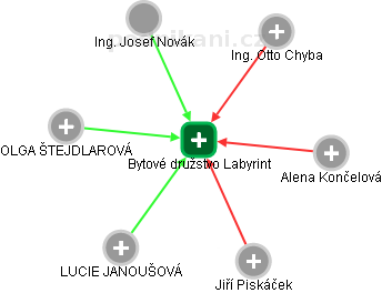 Bytové družstvo Labyrint - náhled vizuálního zobrazení vztahů obchodního rejstříku