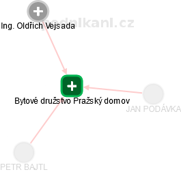 Bytové družstvo Pražský domov - náhled vizuálního zobrazení vztahů obchodního rejstříku