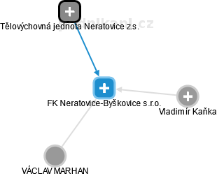 FK Neratovice-Byškovice s.r.o. - náhled vizuálního zobrazení vztahů obchodního rejstříku