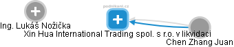 Xin Hua International Trading spol. s r.o. v likvidaci - náhled vizuálního zobrazení vztahů obchodního rejstříku