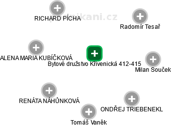 Bytové družstvo Křivenická 412-415 - náhled vizuálního zobrazení vztahů obchodního rejstříku