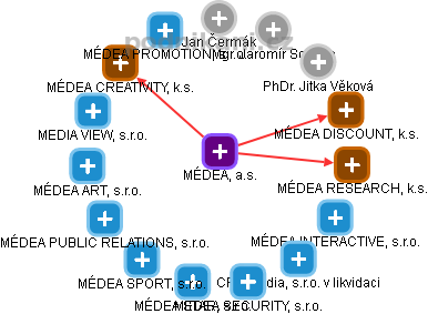 MÉDEA, a.s. - náhled vizuálního zobrazení vztahů obchodního rejstříku