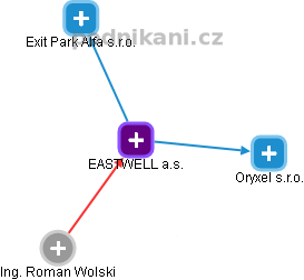EASTWELL a.s. - náhled vizuálního zobrazení vztahů obchodního rejstříku