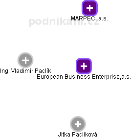 European Business Enterprise,a.s. - náhled vizuálního zobrazení vztahů obchodního rejstříku